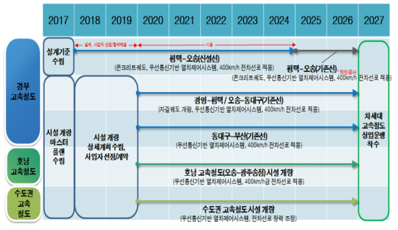 추진 로드맵