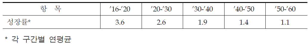 성장률 전망(KDI 전망치)