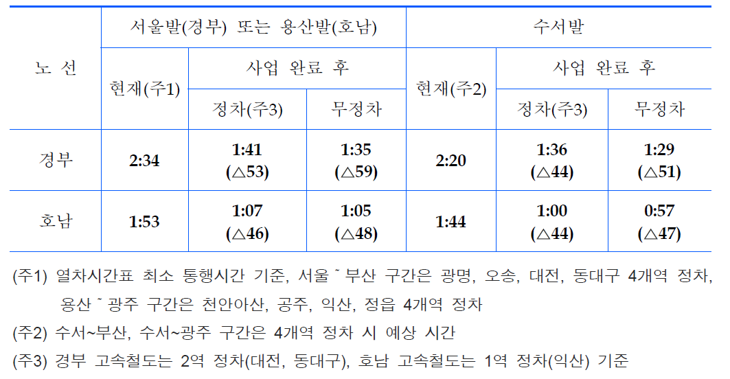 통행시간 단축 효과