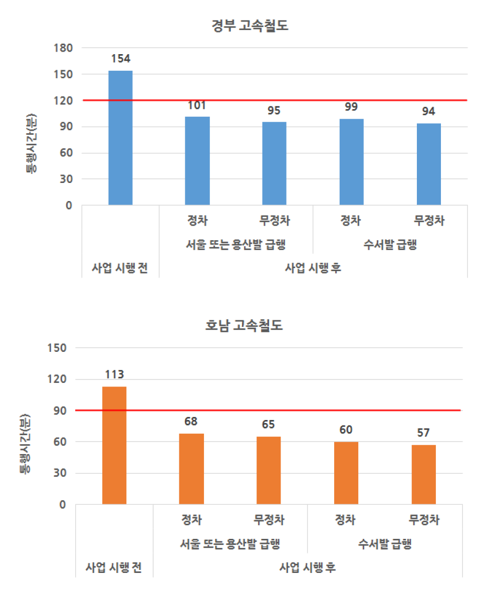 통행시간 단축 효과 비교