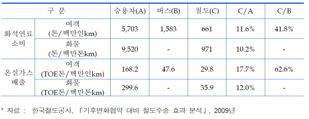 교통수단별 에너지 소비 및 CO2 배출량 비교