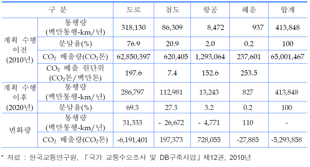 국가기간교통망계획에 따른 여객부문 수송 분담율 변화 및 CO2 배출량 예측