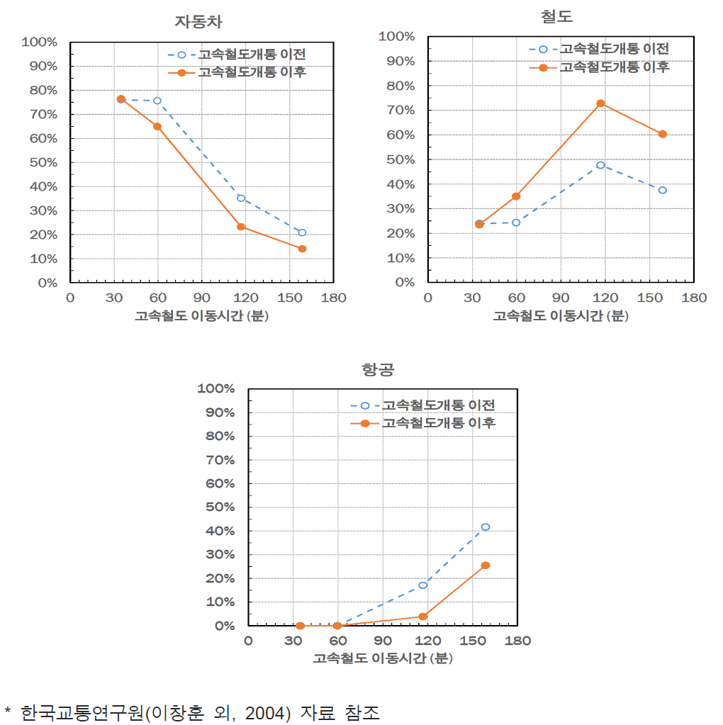 고속철도 이동시간에 따른 수단 분담율 변화