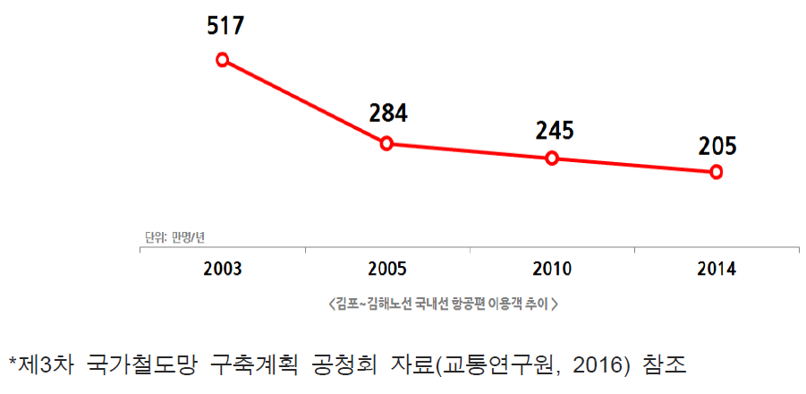 고속철도 개통에 따른 김포-김해 항공노선 이용객수 변화