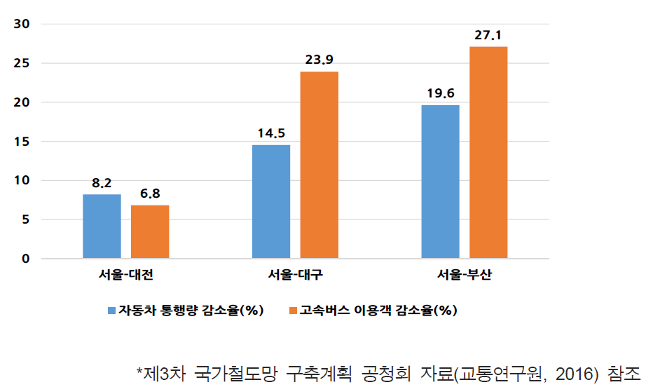 고속철도 개통 후 자동차 통행량 및 고속버스 이용객 감소율