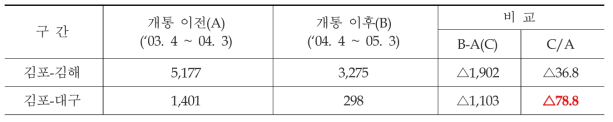 고속철도 1단계 개통 직후 항공 이용객수 변화(한국철도공사, 2005)