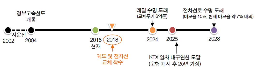 고속철도 시설 및 차량 교체시기 예상