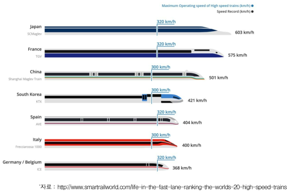 세계 주요 국가의 열차 최고속도와 운영속도