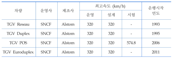 프랑스 고속철도 차량 운영현황