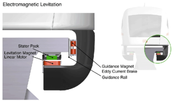 독일 Transrapid 구조와 자기부상 원리