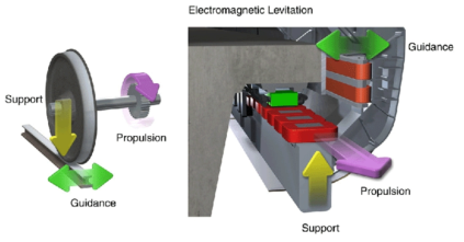 일반 바퀴식 철도차량과 자기부상열차 비교 (좌 : 바퀴식 차량, 우 : 자기부상열차)