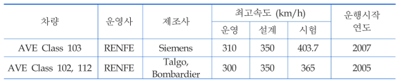 스페인 고속철도차량 운영현황