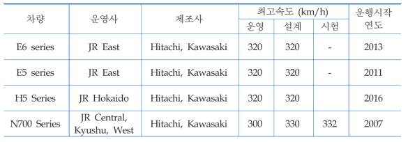 일본 고속철도차량 운영현황