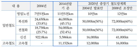 2020년 중장기 철도망계획 (2004.11 발표, 2008.11.27. 수정)