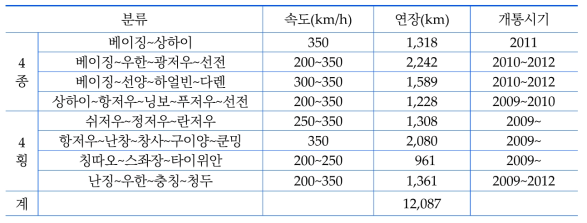 중국 고속철도 노선 현황 (출처 : 대외경제정책연구원)