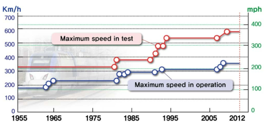세계 고속철도의 속도향상 역사(최진석 외, 2014)