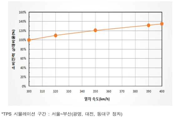 열차속도에 따른 소비전력 비교