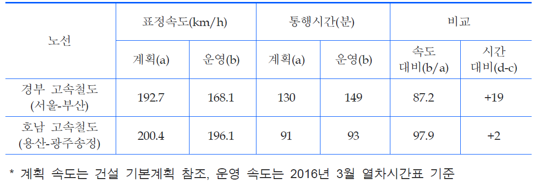 현행 고속철도 운영속도