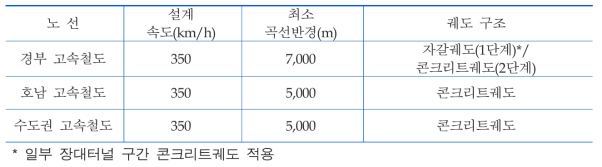 노선별 최소 곡선반경 및 궤도구조 현황