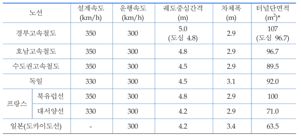 고속철도 터널 단면적 및 선로중심간격 적용 현황