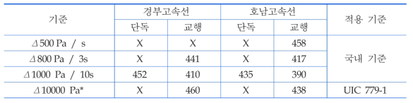 이명감 기준 터널주행 예상 최고 속도(km/h)