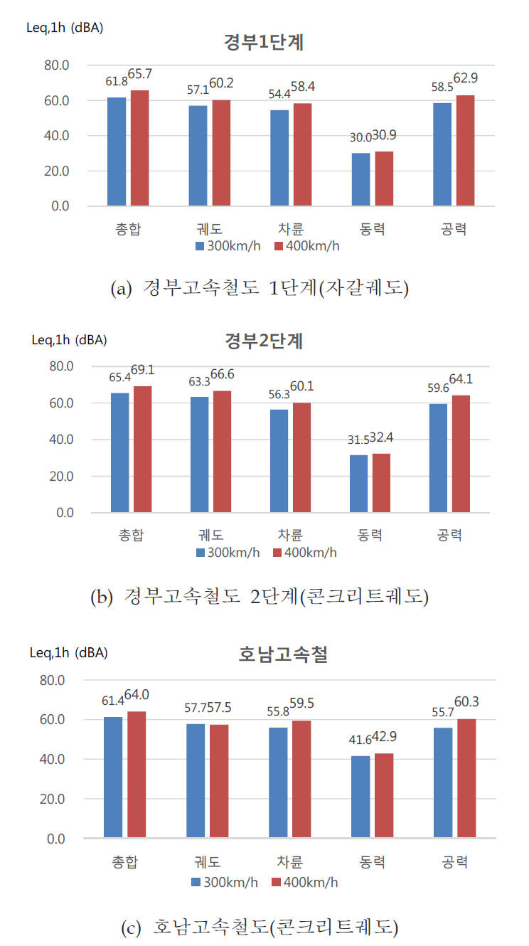 고속철도 각 노선의 열차속도에 따른 HEMU차량 주행 시 소음도 비교 (현재 상태, 방음벽 없는 토공 구간)