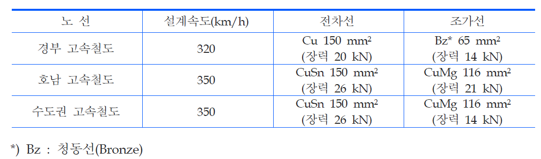 고속철도 구간별 전차선로 현황