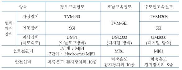 고속철도 열차제어설비 구성