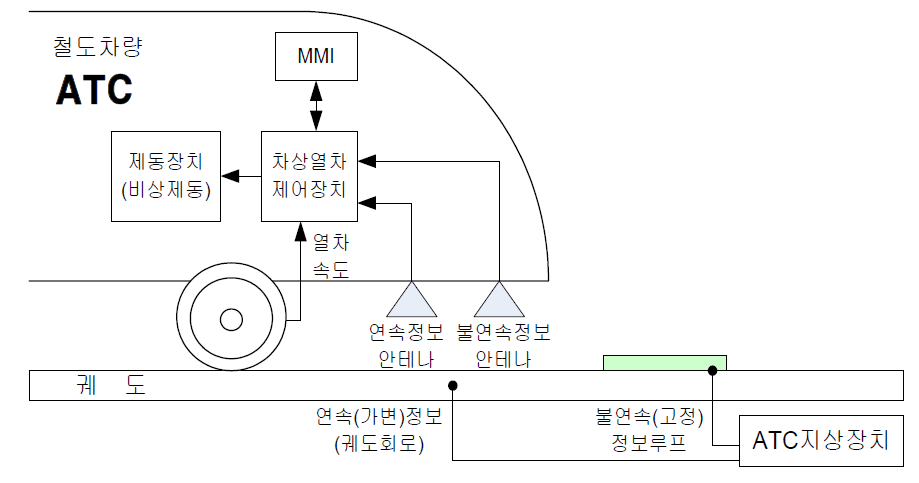 경부고속철도 ATC 구성