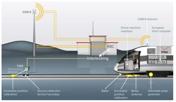 무선통신을 활용한 열차제어기술(ETCS L2) 운영사례