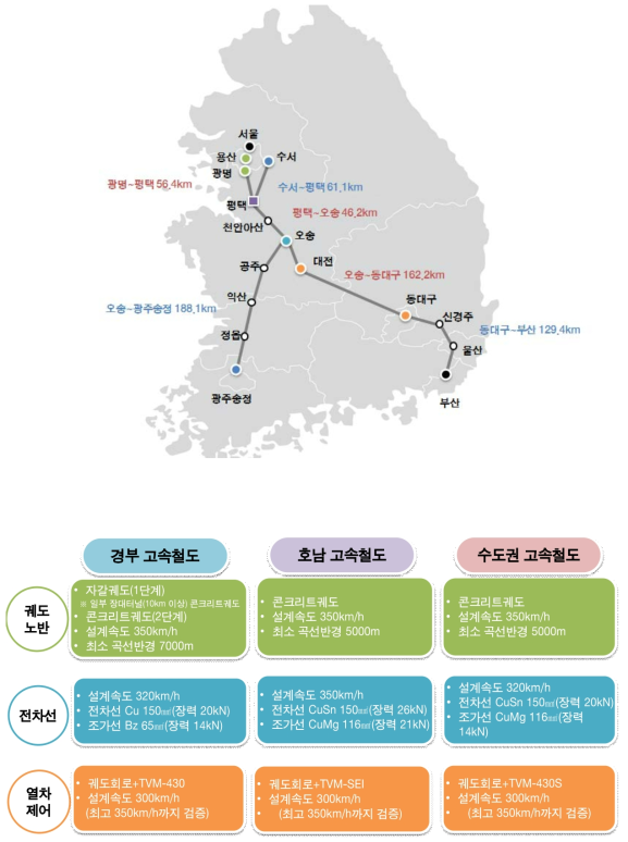 고속철도 시설 현황 요약