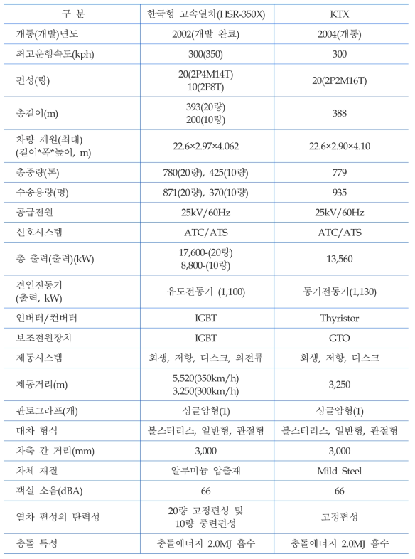 KTX와 HSR-350X의 주요 제원비교