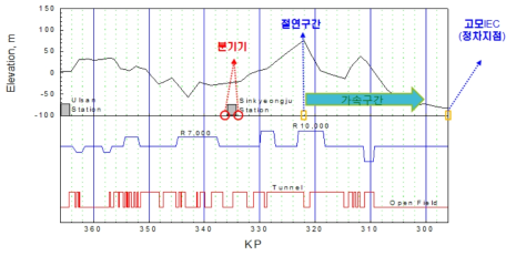 경부고속선 증속시험 선로도(울산-고모간)