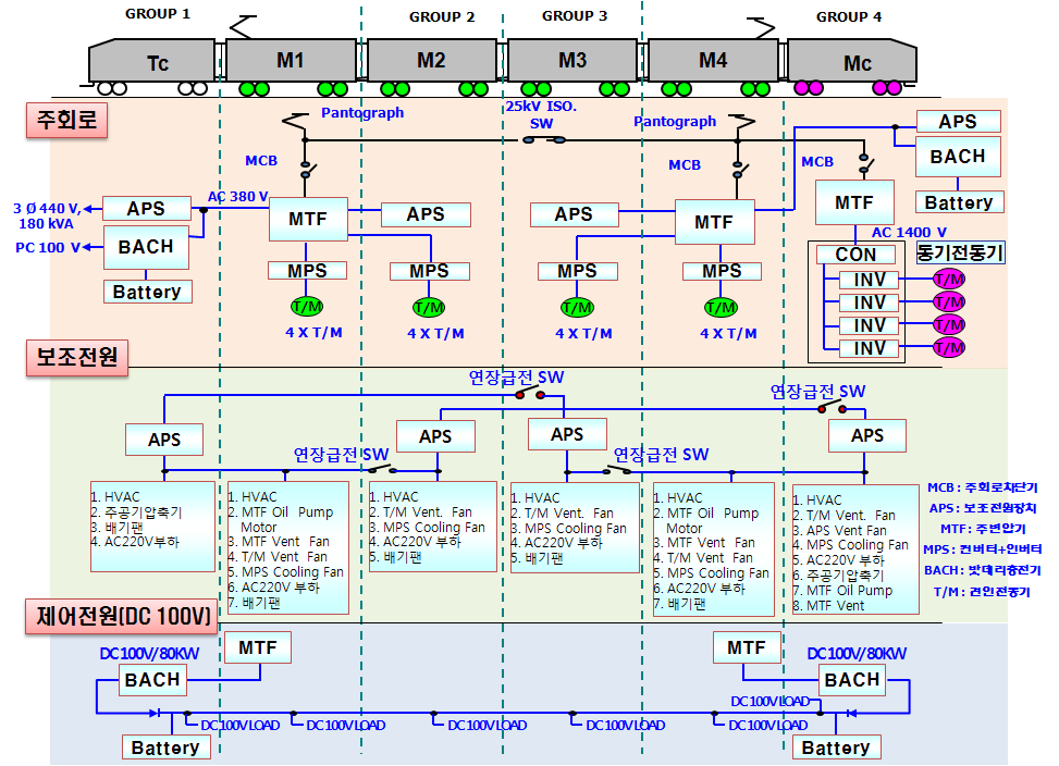 HEMU-430X 6량 1편성 시제차량 주회로도