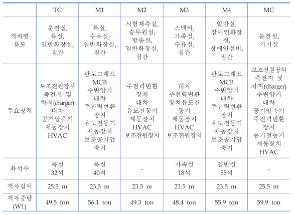 HEMU-430X 6량 1편성 시제차량 설계 구성