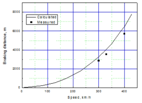 HEMU-430X 제동거리
