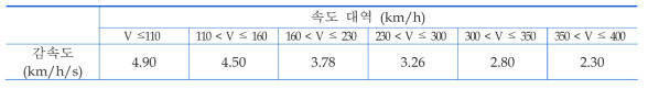 6단계 감속도 제어