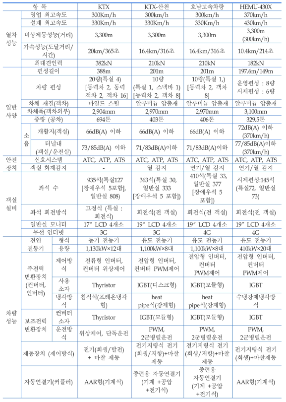 HEMU 및 KTX 주요 사양비교표