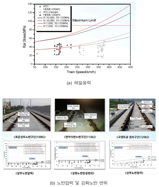 호남고속철도 테스트베드 구간 안정성 검증 결과 예