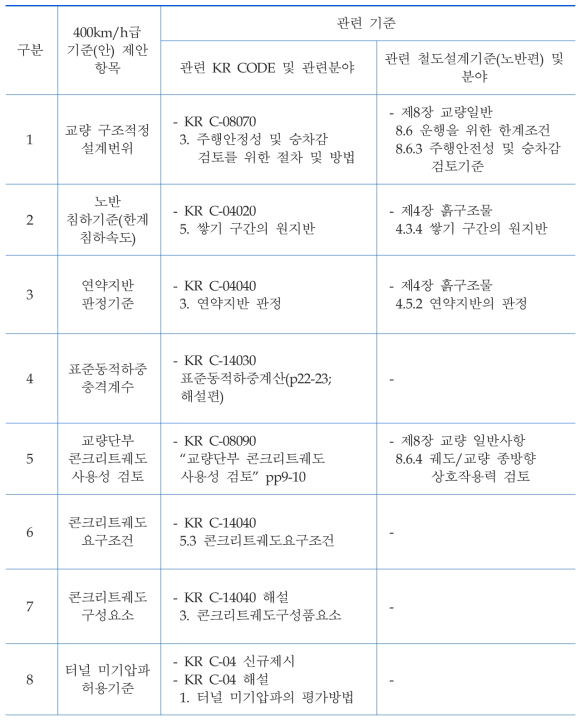 400km/h급 선로 시설물에 대한 핵심 설계기준