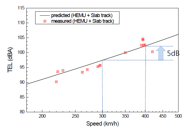 HEMU 속도별 소음 추이, 예측모델 결과와 측정값의 비교