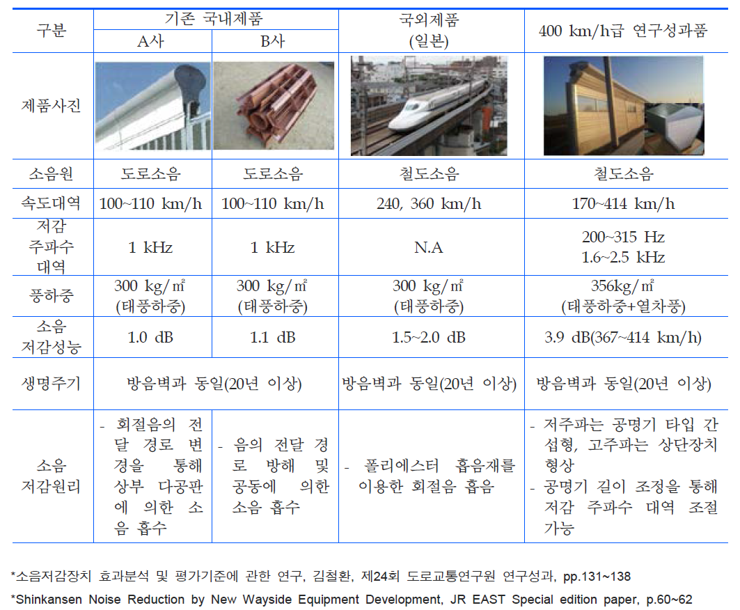400 km/h급 방음벽 상단장치 국내외 제품 성능비교