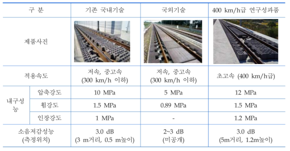 400km/h급 흡음블럭 국내외 제품 성능비교