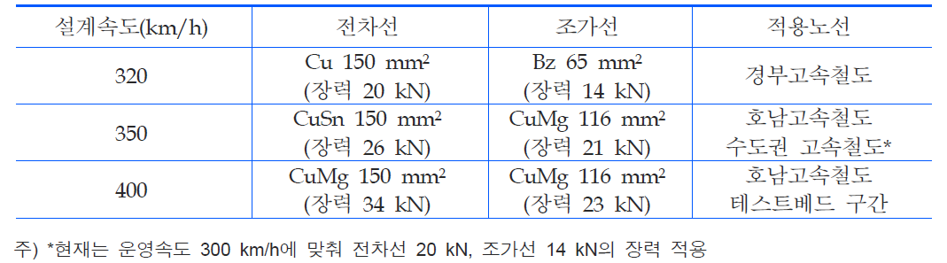 400 km/h급 전차선로와 기존 전차선로의 제원 비교