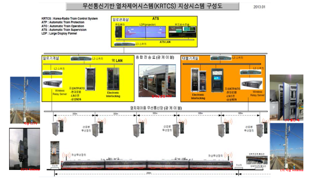 KRTCS 열차제어시스템 시험선 구성