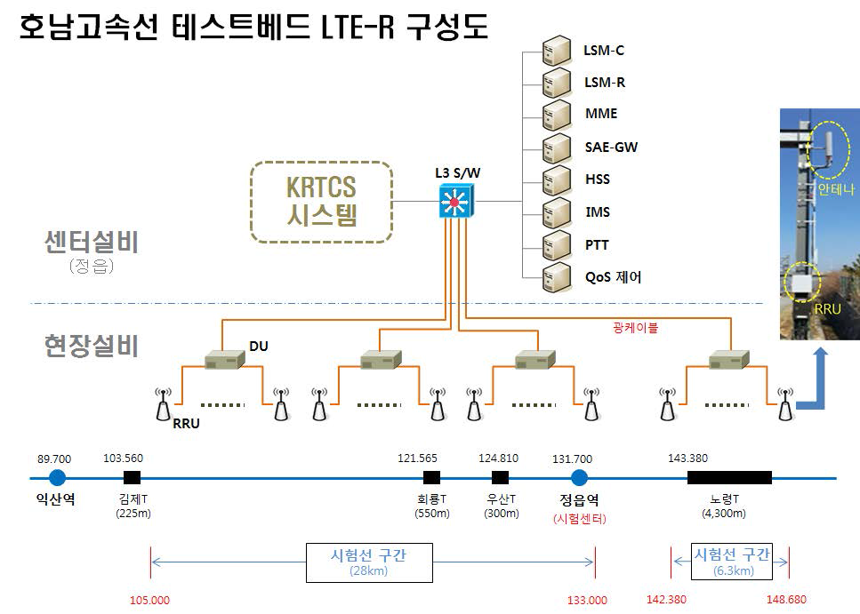 LTE-R 검증을 위한 인프라 구성안