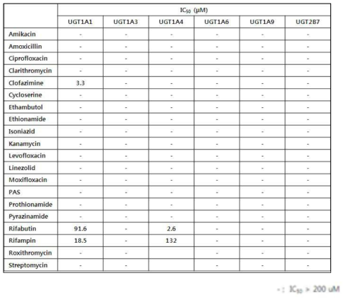 Inhibition of six human UGT enzymes by antituberculosis drugs