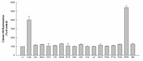 The effects of tuberculosis agents on accumulation of calcein in LLCPK1-MDR1 cells. Calcein AM 0.5μM was added and allowed to incubate for 30min at 37℃ in the presence of TB drugs (100μM), cyclosporine A (10μM, positive control). Each bar represents mean ± SD of accumulation from three replicate experiment