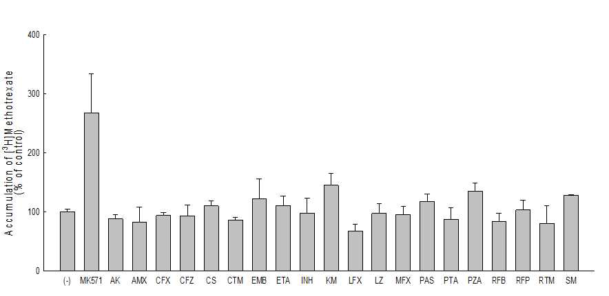 The effect of tuberculosis agents on accumulation of [3H]Methotrexate in MDCK-MRP2 cells. [3H]Methotrexate was added and allowed to incubate for 30min at 37℃. Each bar represents mean ± SD of accumulation from three replicate experiments