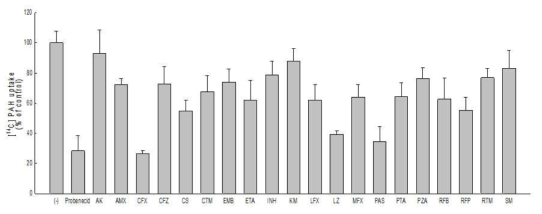 Inhibitory effects of tuberculosis agents (100 μM) on the uptake of [14C]PAH into X. laevis oocytes expressing OAT1 transporter, respectively, was measured for 60 min. Each data point represents the mean ± S.E. of at least 8 oocytes per transport group